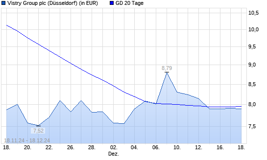 Bovis Homes Group-Aktie unter 20-Tage-Linie