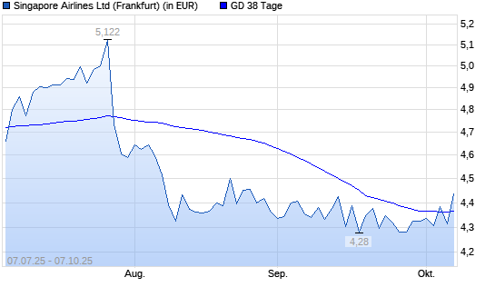 Singapore Airlines-Aktie unter 38-Tage-Linie