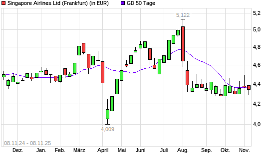 Singapore Airlines-Aktie unter 50-Tage-Linie