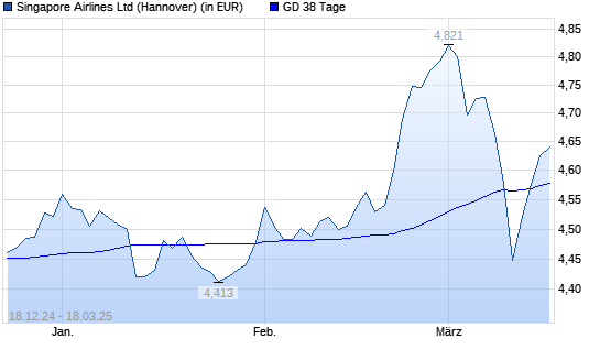 Singapore Airlines-Aktie über 38-Tage-Linie