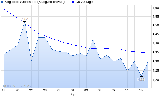 Singapore Airlines-Aktie unter 20-Tage-Linie