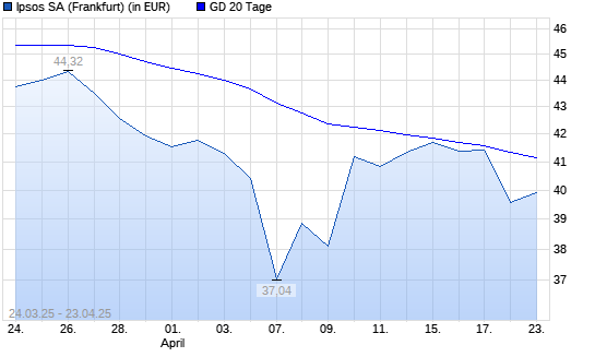Ipsos-Aktie unter 20-Tage-Linie