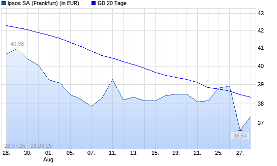 Ipsos-Aktie unter 20-Tage-Linie
