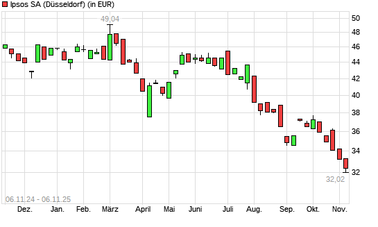 Ipsos-Aktie mit neuem 3-Jahres-Tief
