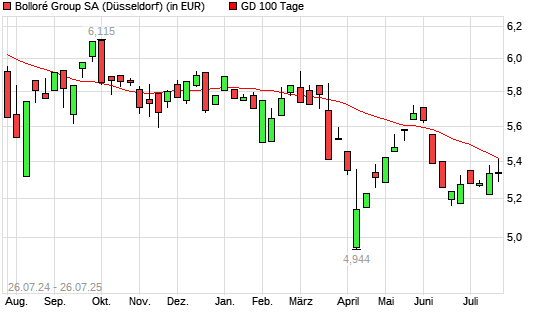 Bollore-Aktie unter 100-Tage-Linie
