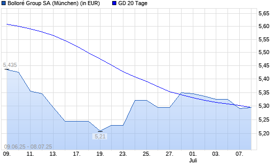 Bollore-Aktie unter 20-Tage-Linie