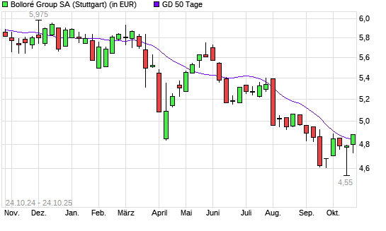 Bollore-Aktie &uuml;ber 50-Tage-Linie