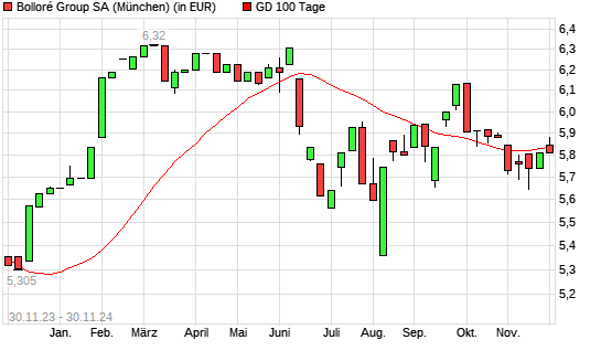 Bollore-Aktie unter 100-Tage-Linie