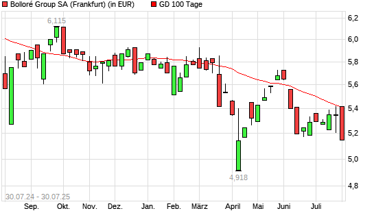 Bollore-Aktie unter 100-Tage-Linie