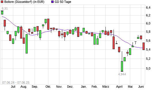 Bollore-Aktie unter 50-Tage-Linie