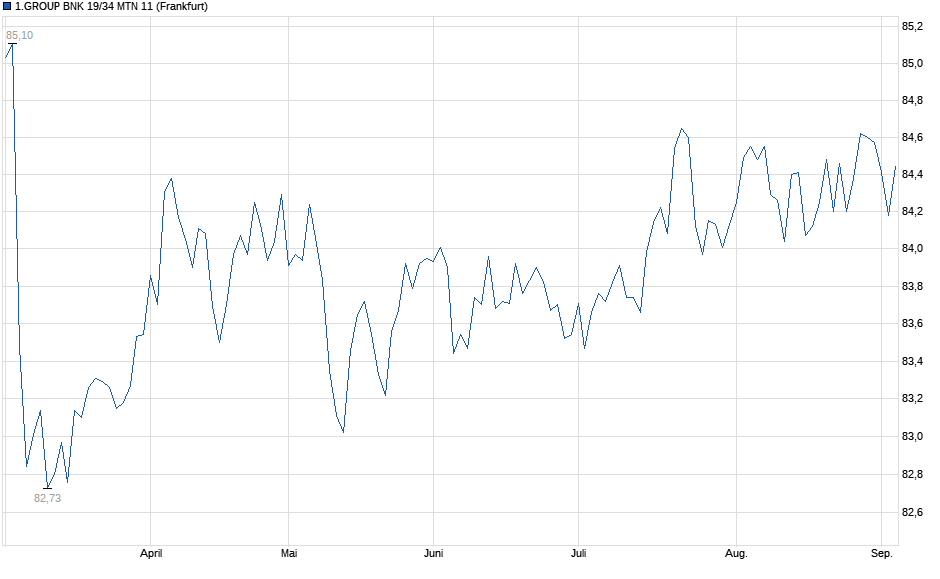 Chart
