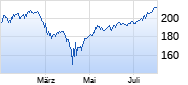 ACATIS Datini Valueflex Fonds B Chart