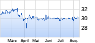 MVV Energie Chart