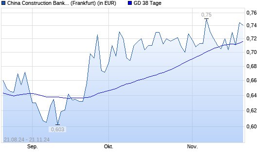 China Construction Bank-Aktie über 38-Tage-Linie