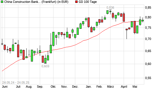 China Construction Bank-Aktie über 100-Tage-Linie