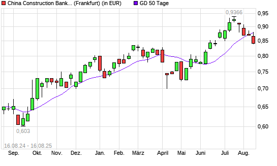 China Construction Bank-Aktie unter 50-Tage-Linie
