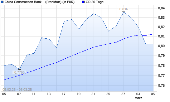 China Construction Bank-Aktie unter 20-Tage-Linie