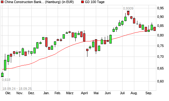 China Construction Bank-Aktie über 100-Tage-Linie