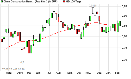 China Construction Bank-Aktie &uuml;ber 100-Tage-Linie