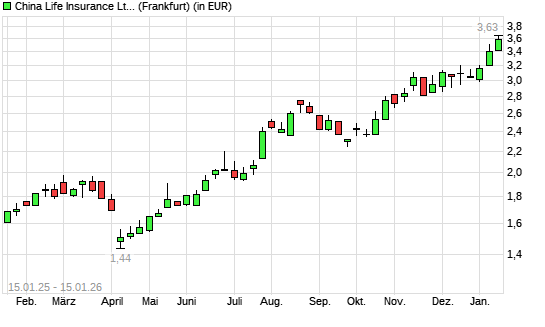 China Life Insurance-Aktie mit neuem 10-Jahres-Hoch