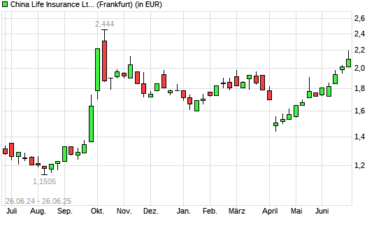 China Life Insurance-Aktie mit neuem 6-Monats-Hoch