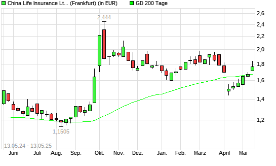 China Life Insurance-Aktie &uuml;ber 200-Tage-Linie
