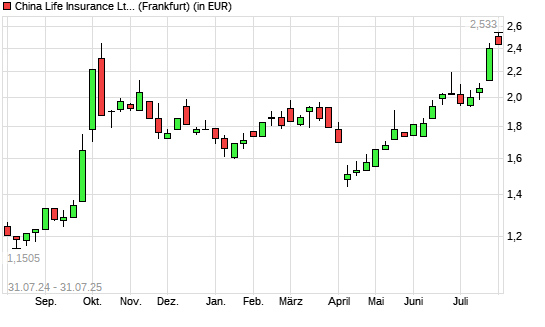 China Life Insurance-Aktie mit neuem 5-Jahres-Hoch
