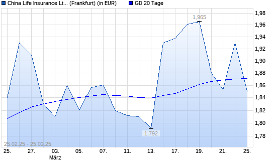 China Life Insurance-Aktie &uuml;ber 20-Tage-Linie