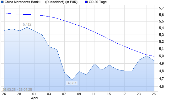 China Merchants Bank-Aktie über 20-Tage-Linie
