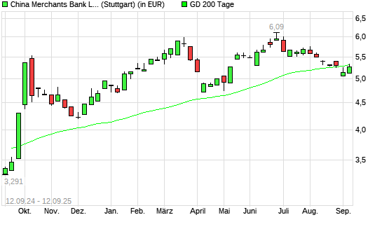 China Merchants Bank-Aktie unter 200-Tage-Linie