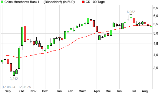 China Merchants Bank-Aktie unter 100-Tage-Linie