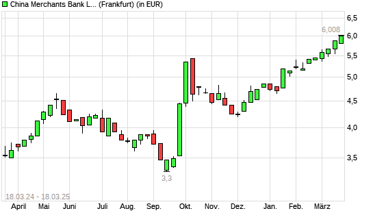 China Merchants Bank-Aktie mit neuem 12-Monats-Hoch