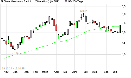 China Merchants Bank-Aktie unter 200-Tage-Linie