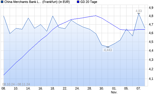 China Merchants Bank-Aktie über 20-Tage-Linie