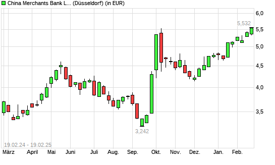 China Merchants Bank-Aktie mit neuem 12-Monats-Hoch