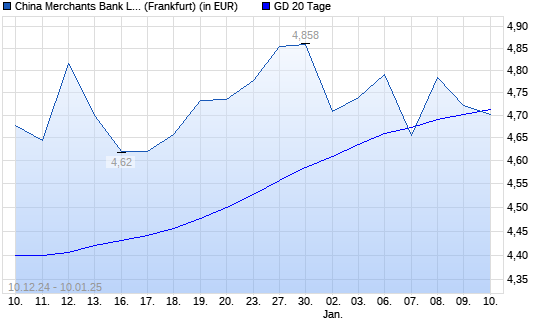 China Merchants Bank-Aktie unter 20-Tage-Linie