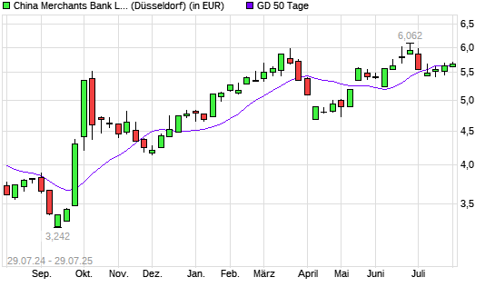 China Merchants Bank-Aktie über 50-Tage-Linie