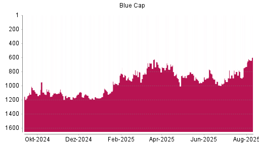 BOTSI®-Advisor Hochstufung Blue Cap von Rang 902 auf ...