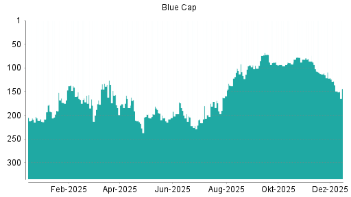 BOTSI®-Advisor Abstufung Blue Cap von Rang 109 auf ...