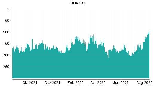 BOTSI®-Advisor Abstufung Blue Cap von Rang 197 auf Rang 200