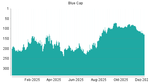 BOTSI®-Advisor Hochstufung Blue Cap von Rang 113 auf ...