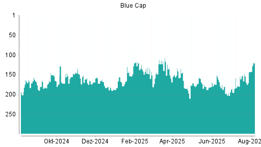 BOTSI®-Advisor Abstufung Blue Cap von Rang 201 auf Rang 202