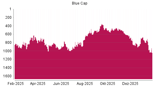 BOTSI®-Advisor Abstufung Blue Cap von Rang 803 auf ...