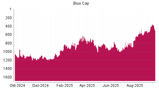 BOTSI®-Advisor Abstufung Blue Cap von Rang 1067 auf ...