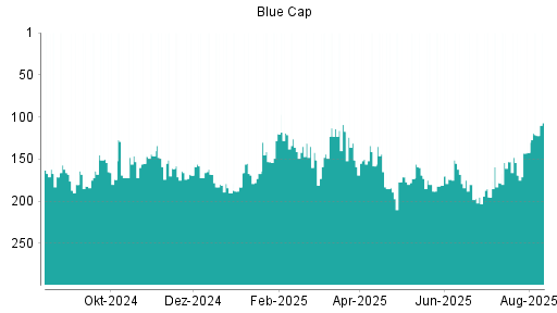 BOTSI®-Advisor Hochstufung Blue Cap von Rang 181 auf Rang 135