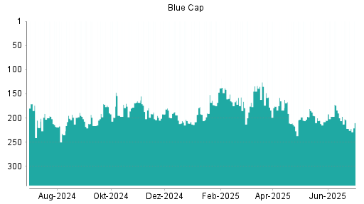 BOTSI®-Advisor Hochstufung Blue Cap von Rang 205 auf ...