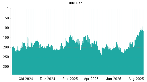 BOTSI®-Advisor Abstufung Blue Cap von Rang 101 auf ...
