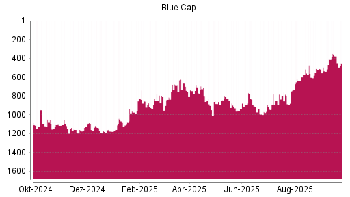 BOTSI®-Advisor Hochstufung Blue Cap von Rang 902 auf ...
