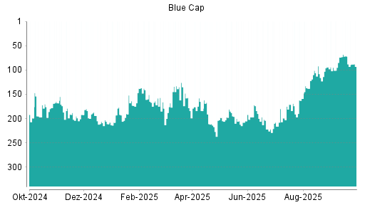 BOTSI®-Advisor Hochstufung Blue Cap von Rang 197 auf ...