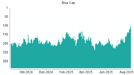 BOTSI®-Advisor Hochstufung Blue Cap von Rang 159 auf ...